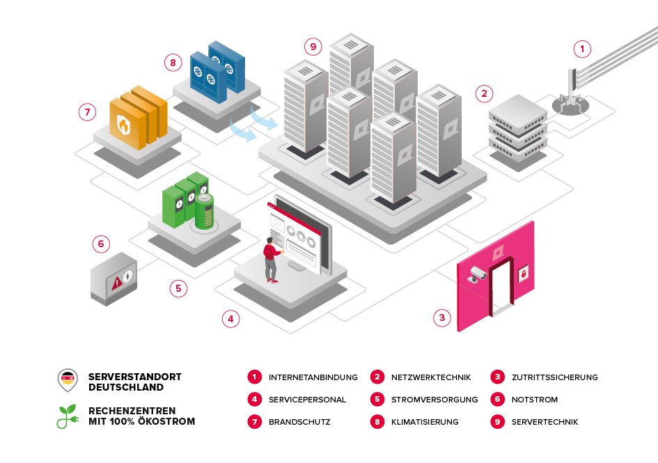 Rechenzentrum ALL-INKL.COM Infografik