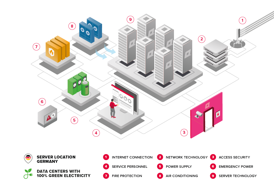 Rechenzentrum ALL-INKL.COM Infografik