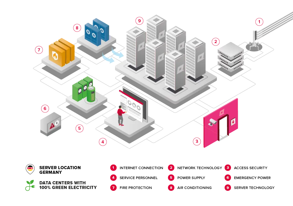 Rechenzentrum ALL-INKL.COM Infografik